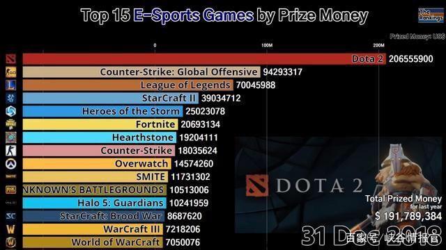 dota2奖金，dota2奖金最高多少