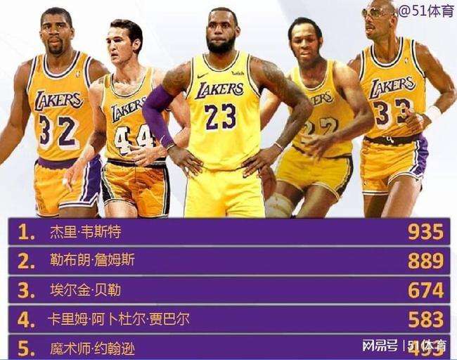 最新nba总得分榜，nba最新总得分榜排名