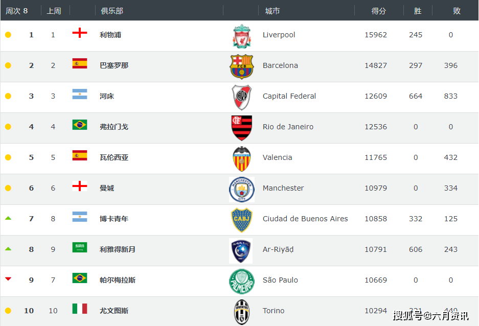世界足球最新排名，足球队最新世界排名