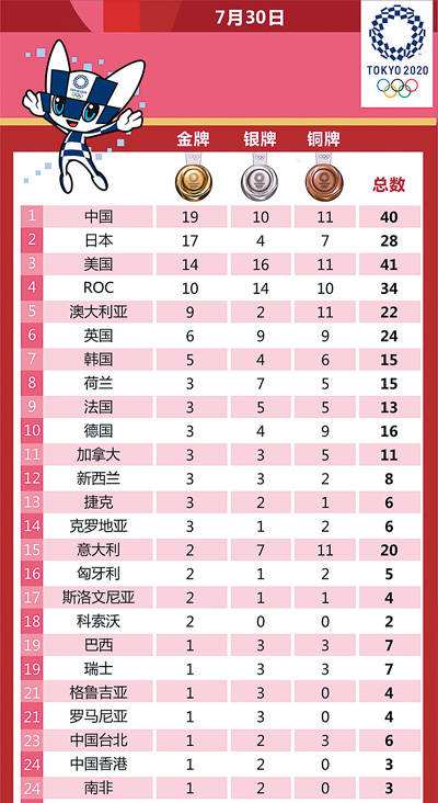 2021东京奥运会金牌排名，2021东京奥运会金牌排名美国