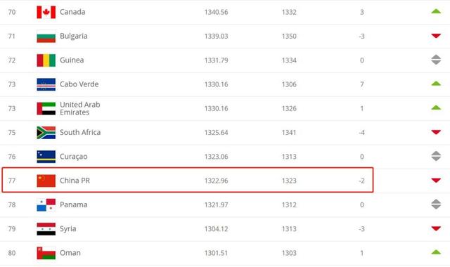 FIFA更新排名国足第77名，国足新一期FIFA排名或降至世界第75