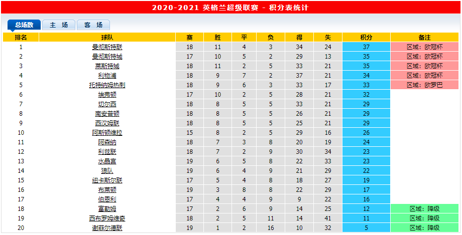 英超联赛积分榜，英超联赛积分榜雪缘园资料库