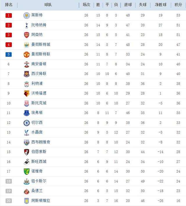 英超联赛积分榜，英超联赛积分榜雪缘园资料库