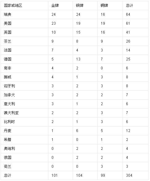 奥运赛程金牌榜，奥运冠军奥运金牌榜