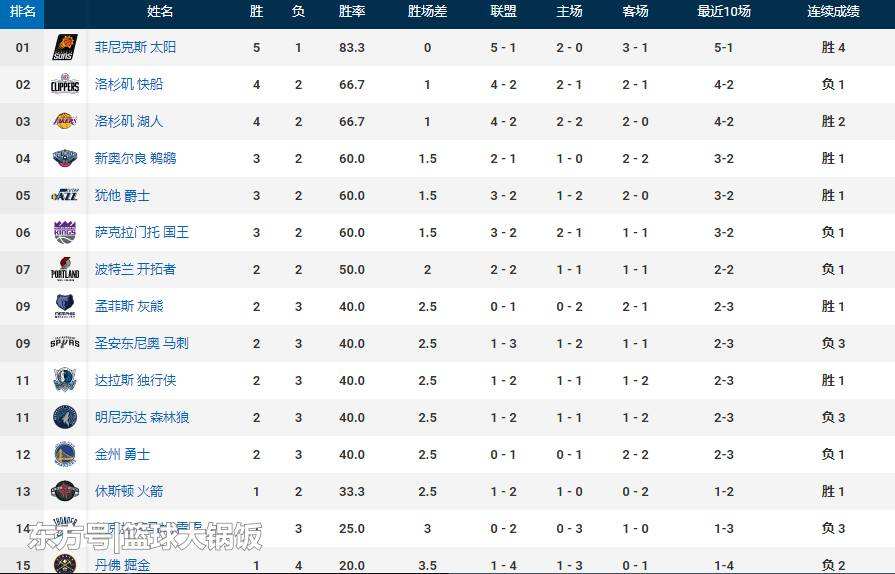 nba排名2019最新排名，nba排行榜2019最新排名