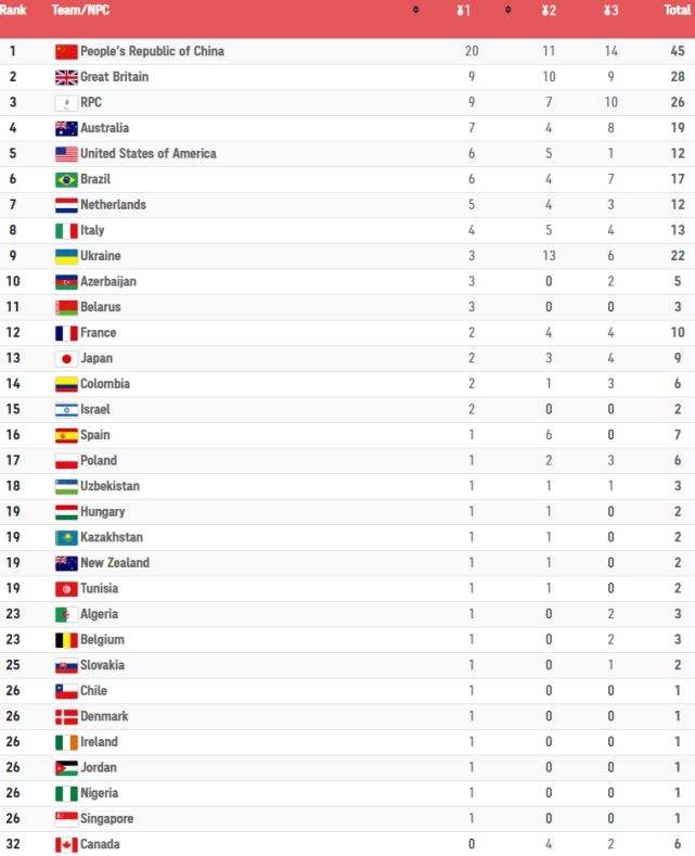 东京残奥会奖牌榜，东京残奥会奖牌榜中国队