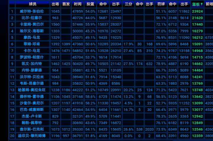 nba历史篮板榜，NBA历史篮板榜第一