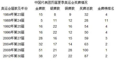 历届奥运会奖牌榜，历届奥运会奖牌榜排名历史