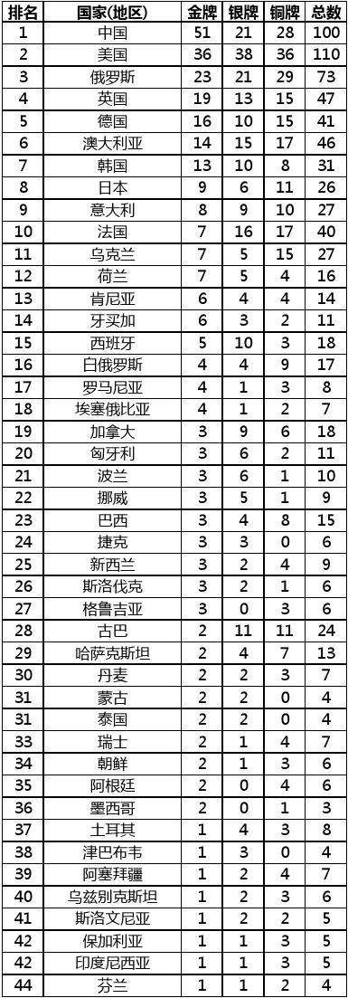 中国历届奥运会金牌数，中国历届奥运会金牌数2021