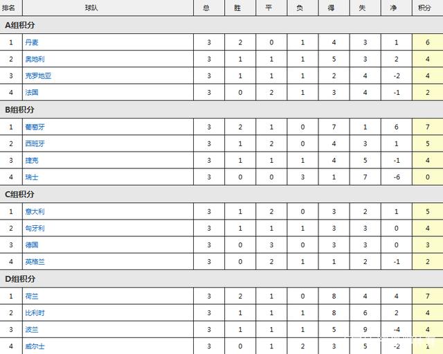 欧洲杯A组积分榜，欧洲杯A组积分排名