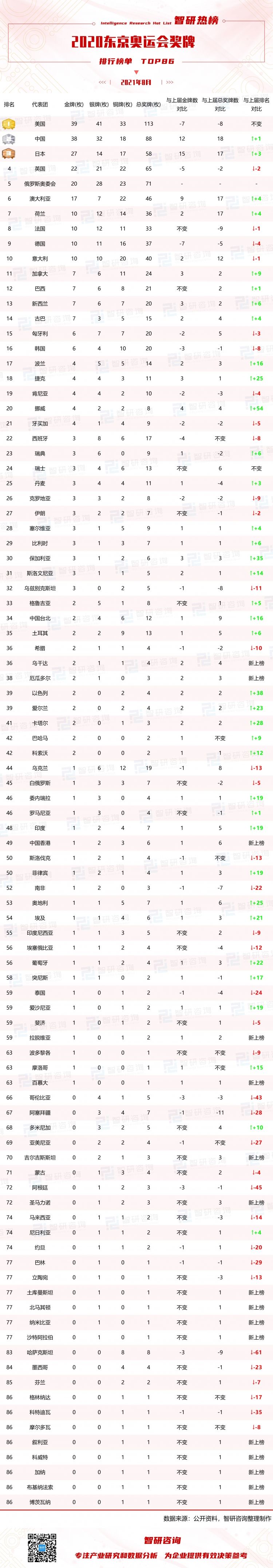 奥运奖牌排行榜2021，奥运奖牌排行榜2021伊拉克