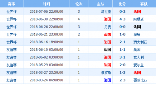 2018世界杯全部战绩，2018世界杯全部比分结果