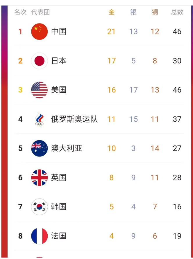 日本奥运会金牌排名，日本奥运会金牌排名2021